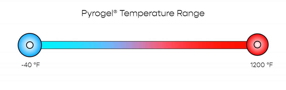 1 Product PyroWrap – Rilco